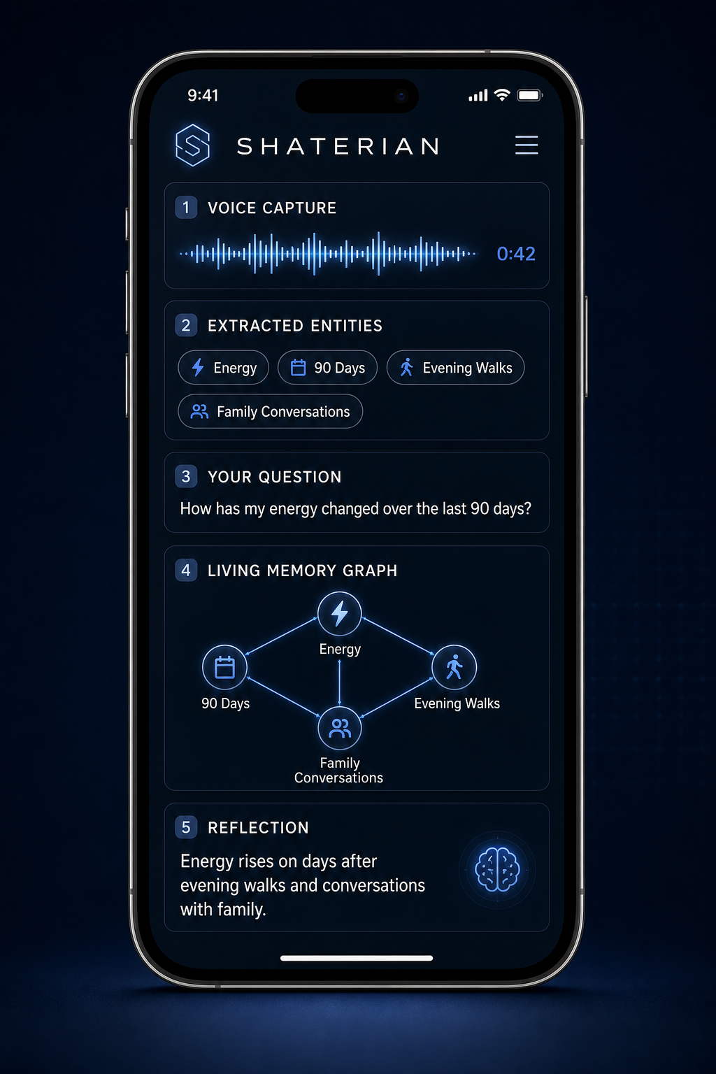 Shaterian app: voice capture, extracted entities, living memory graph, and reflection.